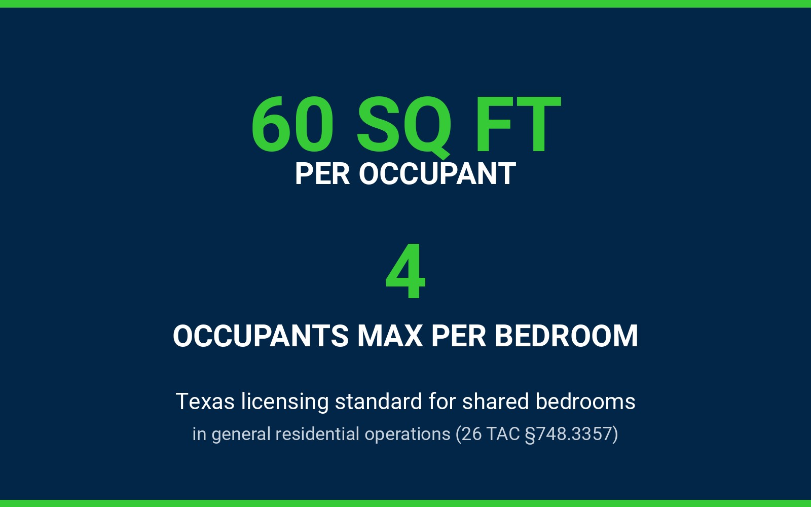 Graphic showing the Texas bedroom occupancy standard: 60 square feet per occupant, four-occupant maximum